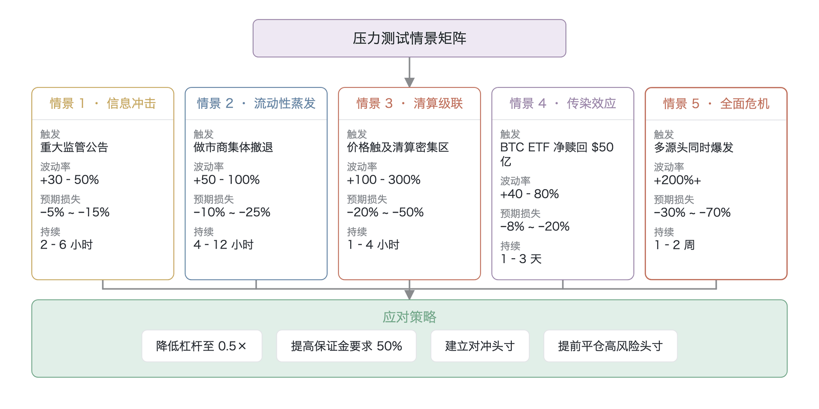 基于四源头的压力测试情景矩阵与应对策略（模拟压力示意、非实测：各情景波动率、赔损与持续时间为加密历史极端事件的模拟量级，其中 BTC ETF 50 亿美元净赎回为假设性压力、非历史实测；数据来源：基于加密市场历史极端事件的模拟参数 ）