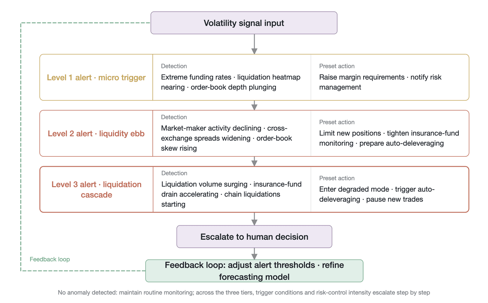 A flowchart of a volatility-signal-based liquidity early-warning and automated response system (structural illustration, not measured data; data source: an abstract construction of a protocol risk-management framework )