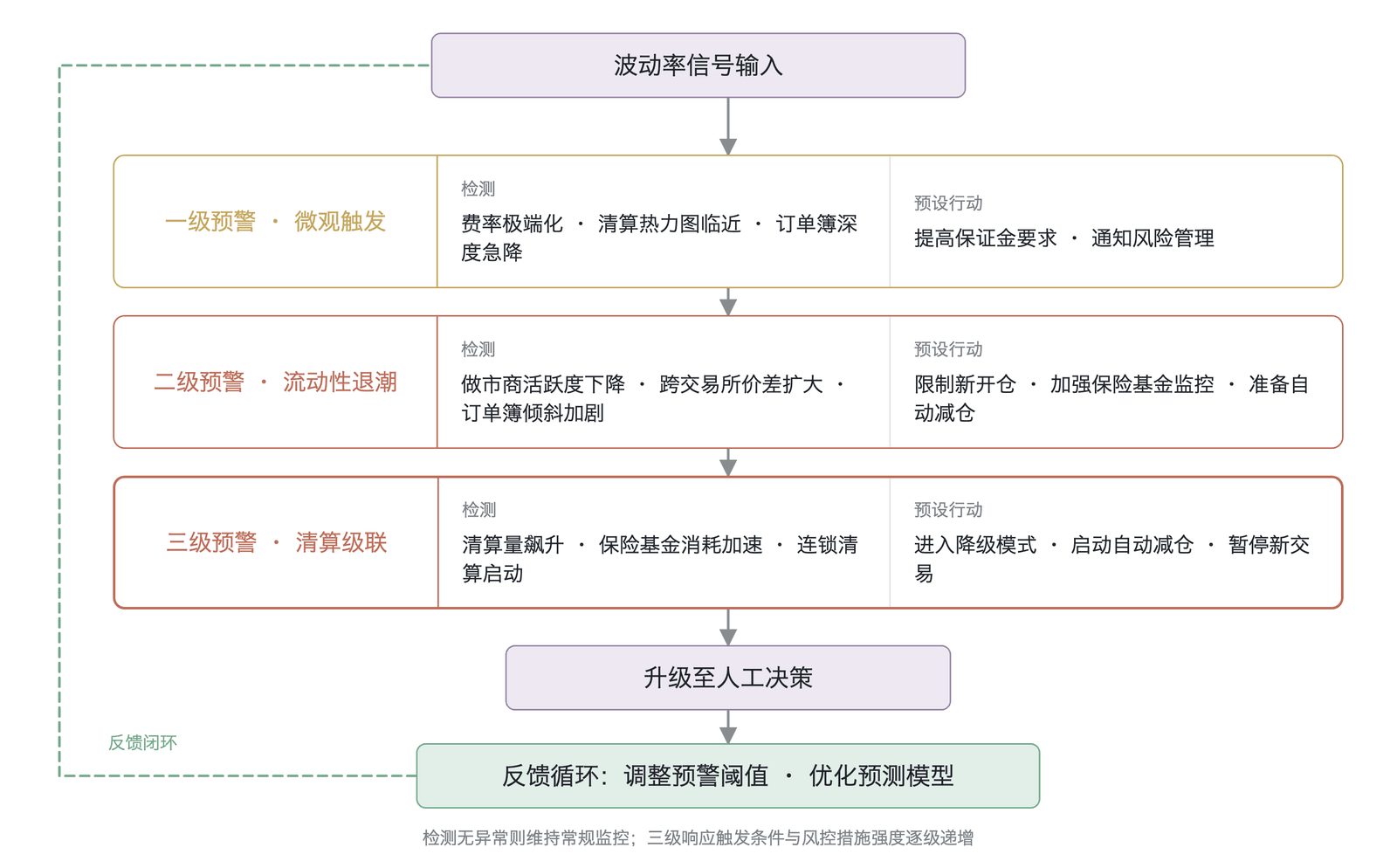基于波动率信号的流动性预警与自动化响应流程图（结构示意、非实测；数据来源：协议风控框架抽象构建 ）