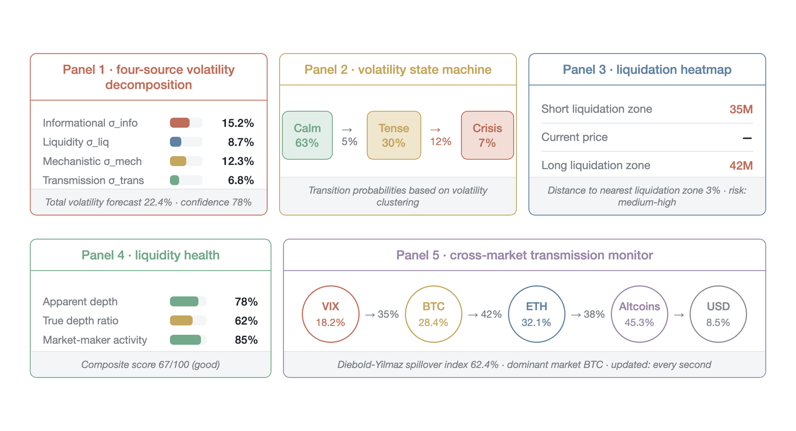 The conceptual design of a volatility dashboard and its real-time monitoring panels (conceptual-design illustration: the panel values are representative examples, not a measured snapshot; the variance sum of the four source components is approximatel
