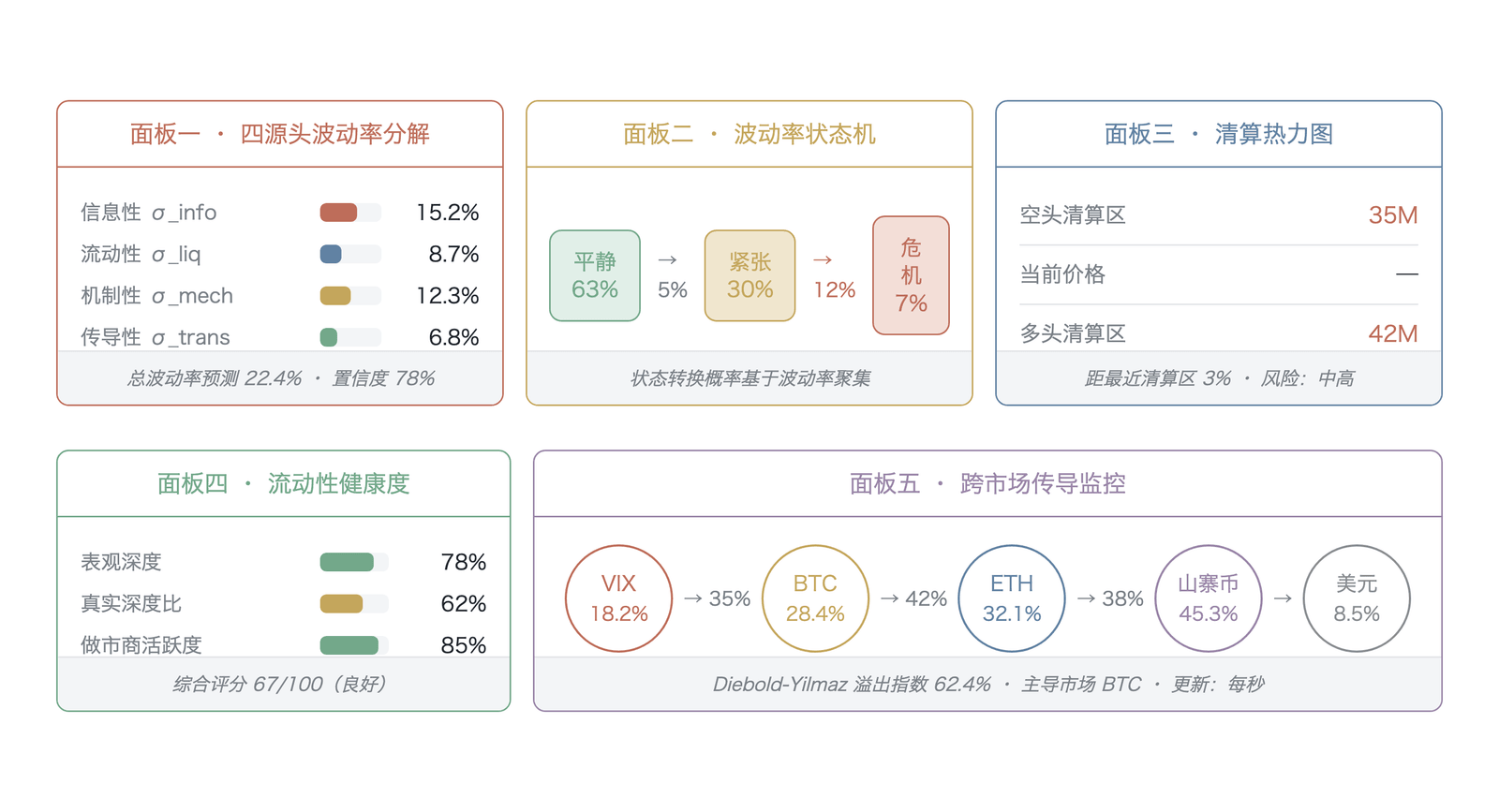 波动率仪表盘概念设计与实时监控面板（概念设计示意：面板数值为代表性示例、非实测快照；四源头分量的方差加总约22.4%，已与正文口径自洽；数据来源：本书基于金融风险监控架构设计）