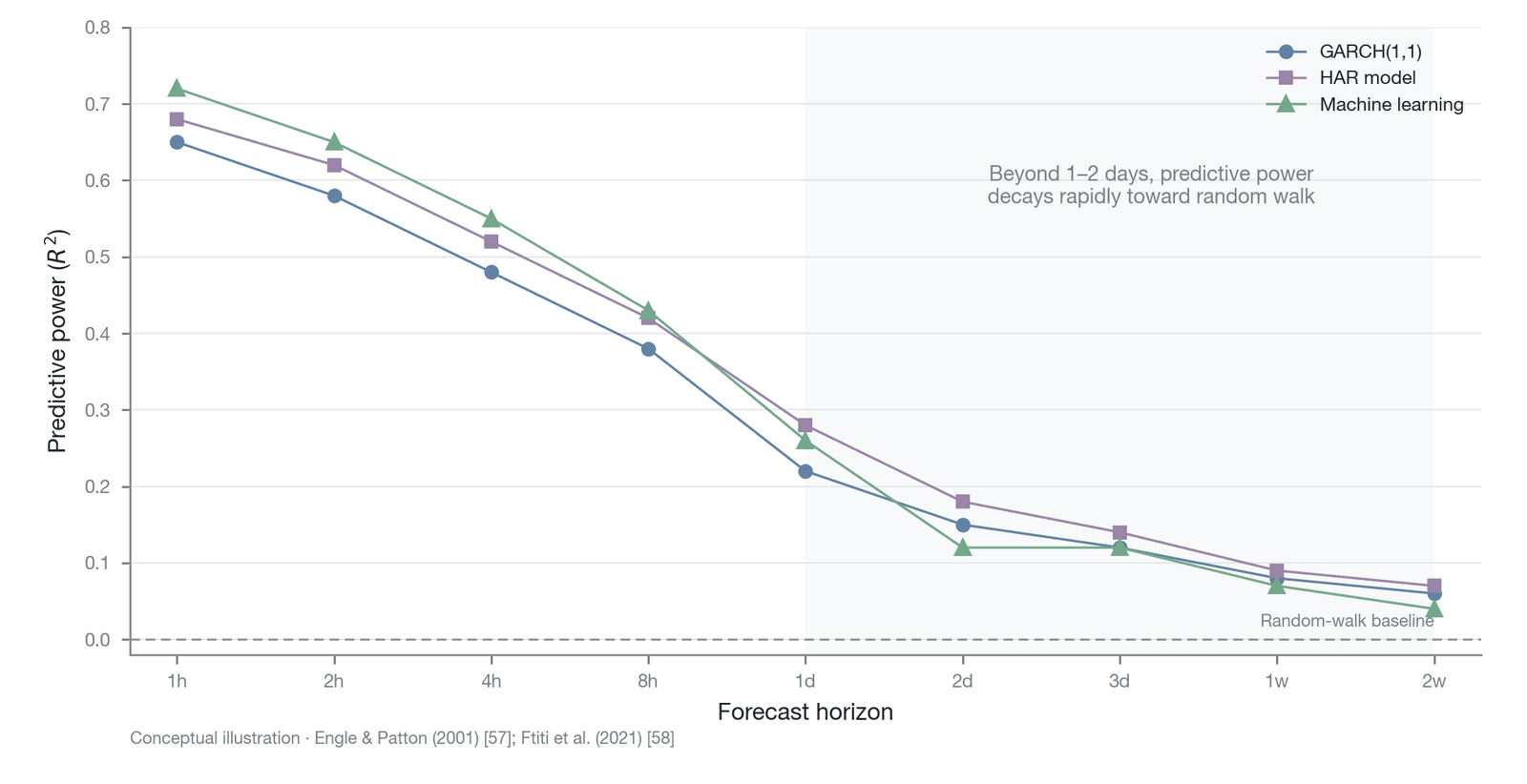 The decay curve of volatility-forecasting power over the forecast horizon (conceptual depiction, not measured data: the R² magnitudes and the shape of the decay are anchored to the empirical findings of Engle & Patton 2001 and Ftiti et al. 2021 , and