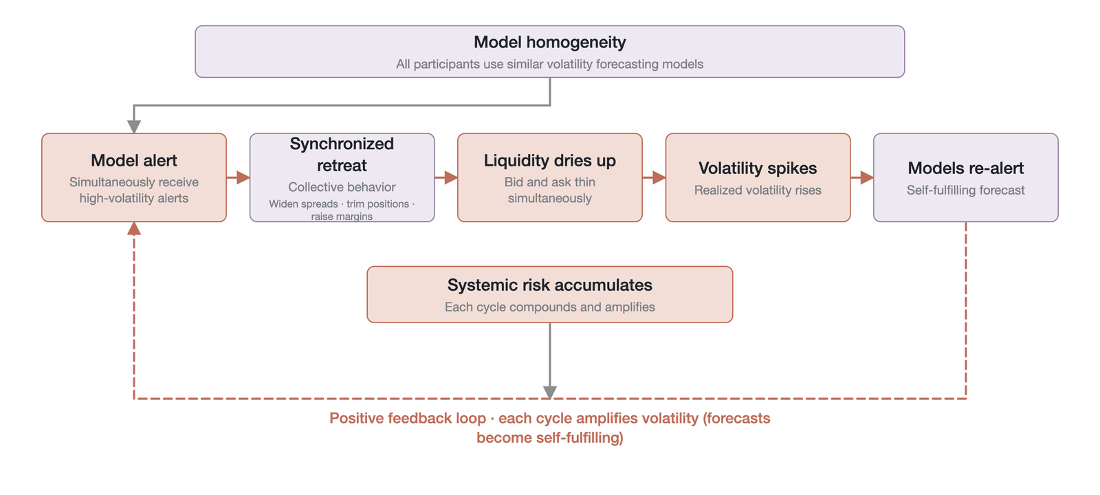 The accumulation of systemic risk triggered by the homogeneity of volatility-forecasting models (structural illustration, not measured data: a closed positive-feedback loop; the empirical anchor for the October 2025 cascade of roughly $19 billion in 