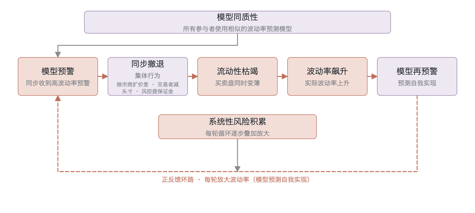 波动率预测模型同质性引发的系统性风险积累过程（结构示意、非实测：闭合正反馈环路；2025 年 10 月级联的实证锚约 190 亿美元名义清算见正文 ；数据来源：本书整理）