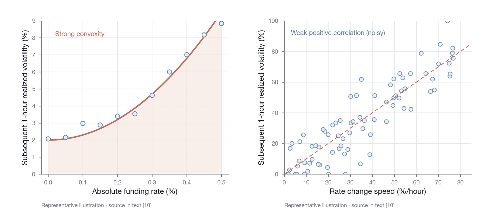The predictive relationship between extreme funding rates and subsequent volatility (representative illustrative relationship: noisy scatter, not an empirical dataset; the tiered structure of the funding rate market follows Zhivkov 2026 )