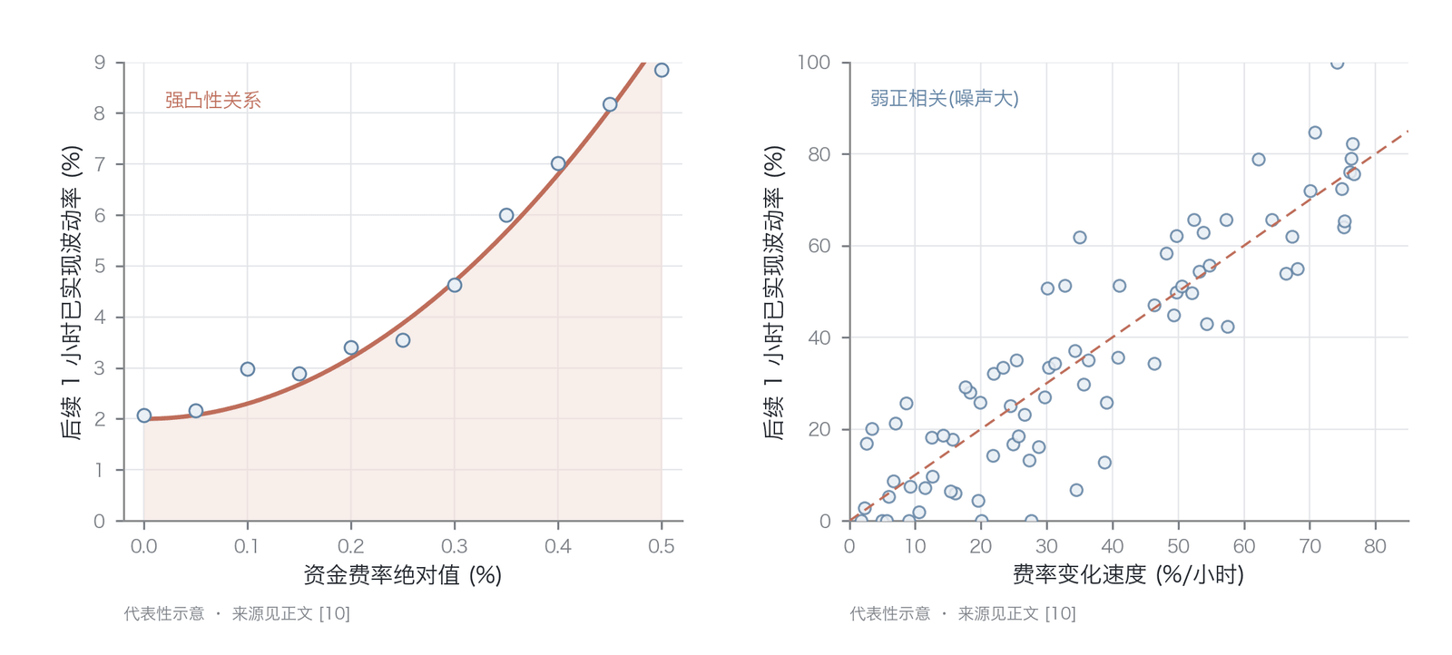 资金费率极端化与后续波动率的预测关系（代表性示意关系：带噪声散点、非实测数据集；资金费率市场分层结构依据 Zhivkov 2026 ）