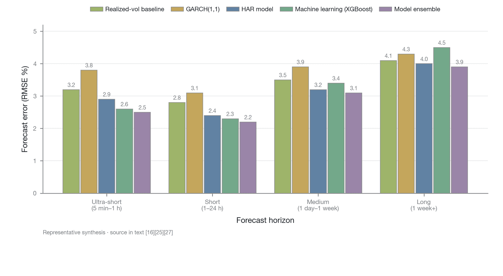 A comparison of forecast errors of volatility-forecasting models across time scales (representative composite illustration: the RMSE values shown are representative magnitudes synthesized from the literature, not exact values from any single source; 