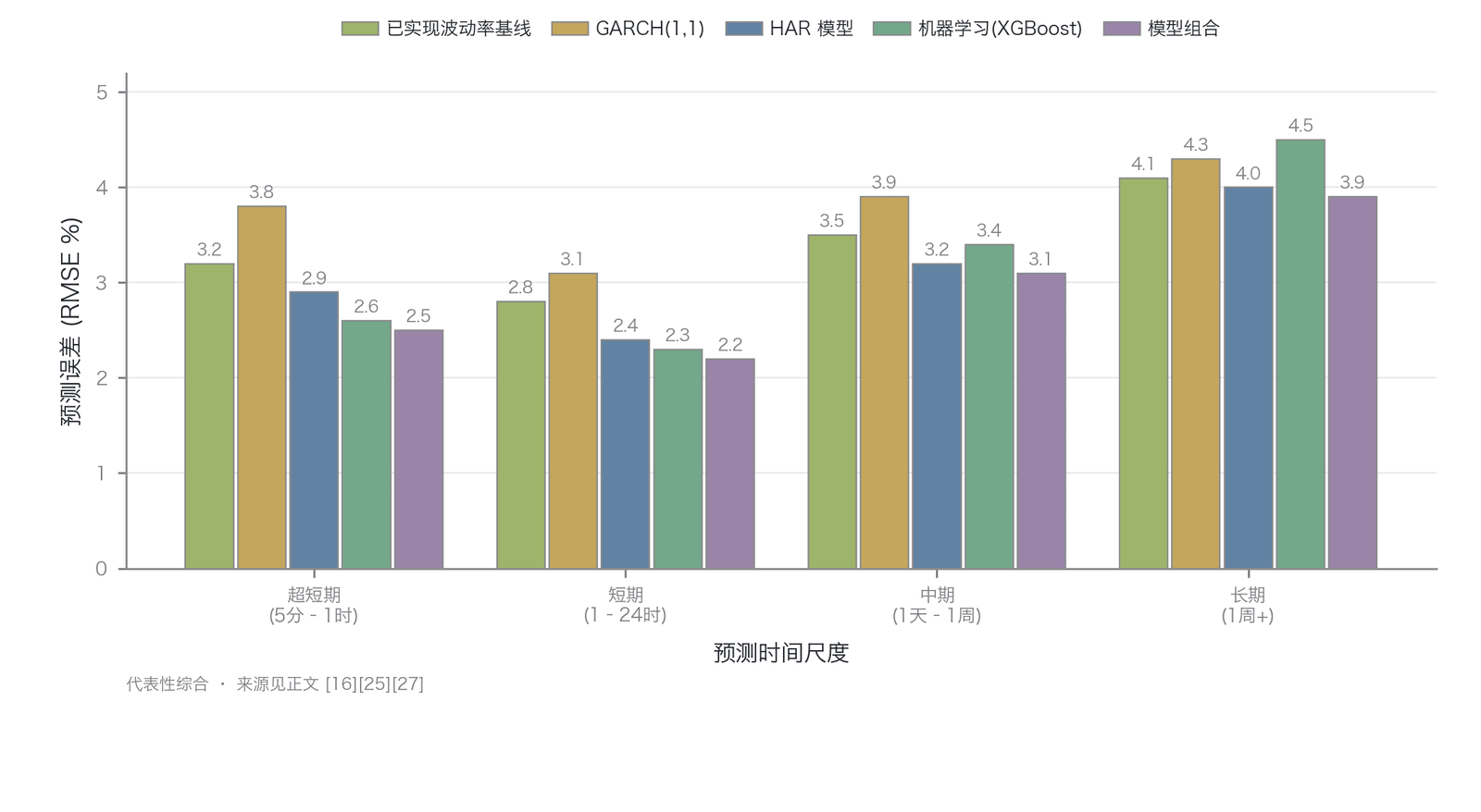 波动率预测模型在不同时间尺度上的预测误差对比（代表性综合示意：图中 RMSE 为文献综合的代表性量级、非单一来源精确值；数据来源：基于加密货币及股票市场波动率预测实证研究 ）