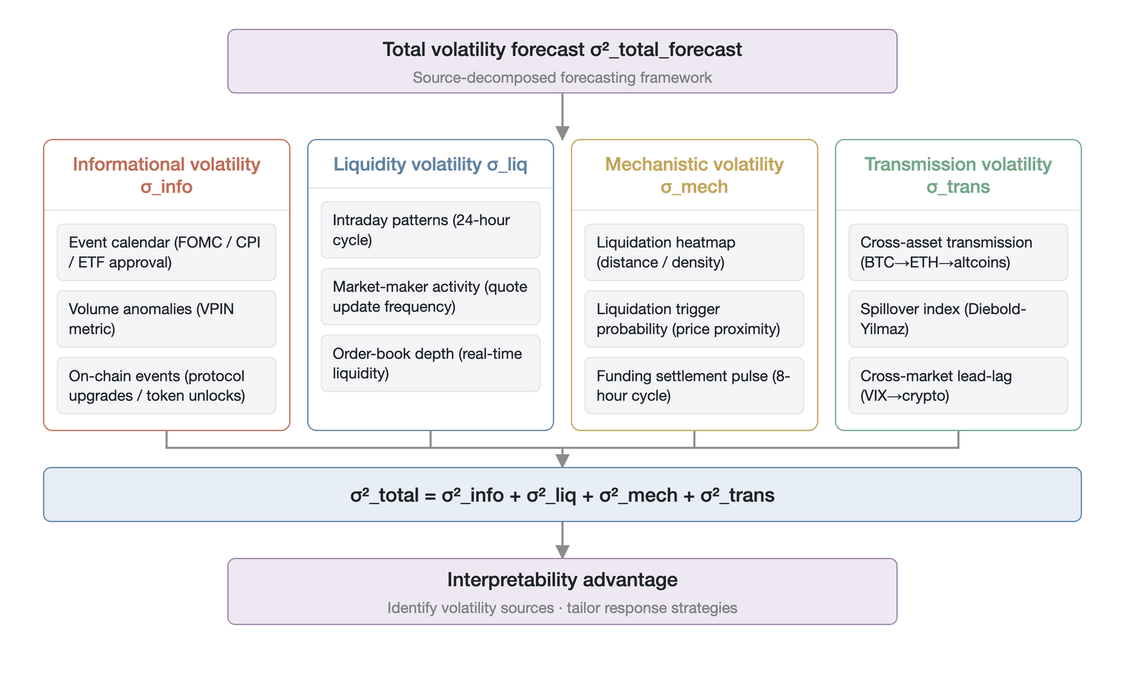 The conceptual architecture of the source-decomposed volatility forecasting framework (structural illustration, not measured data; data source: compiled by the author)