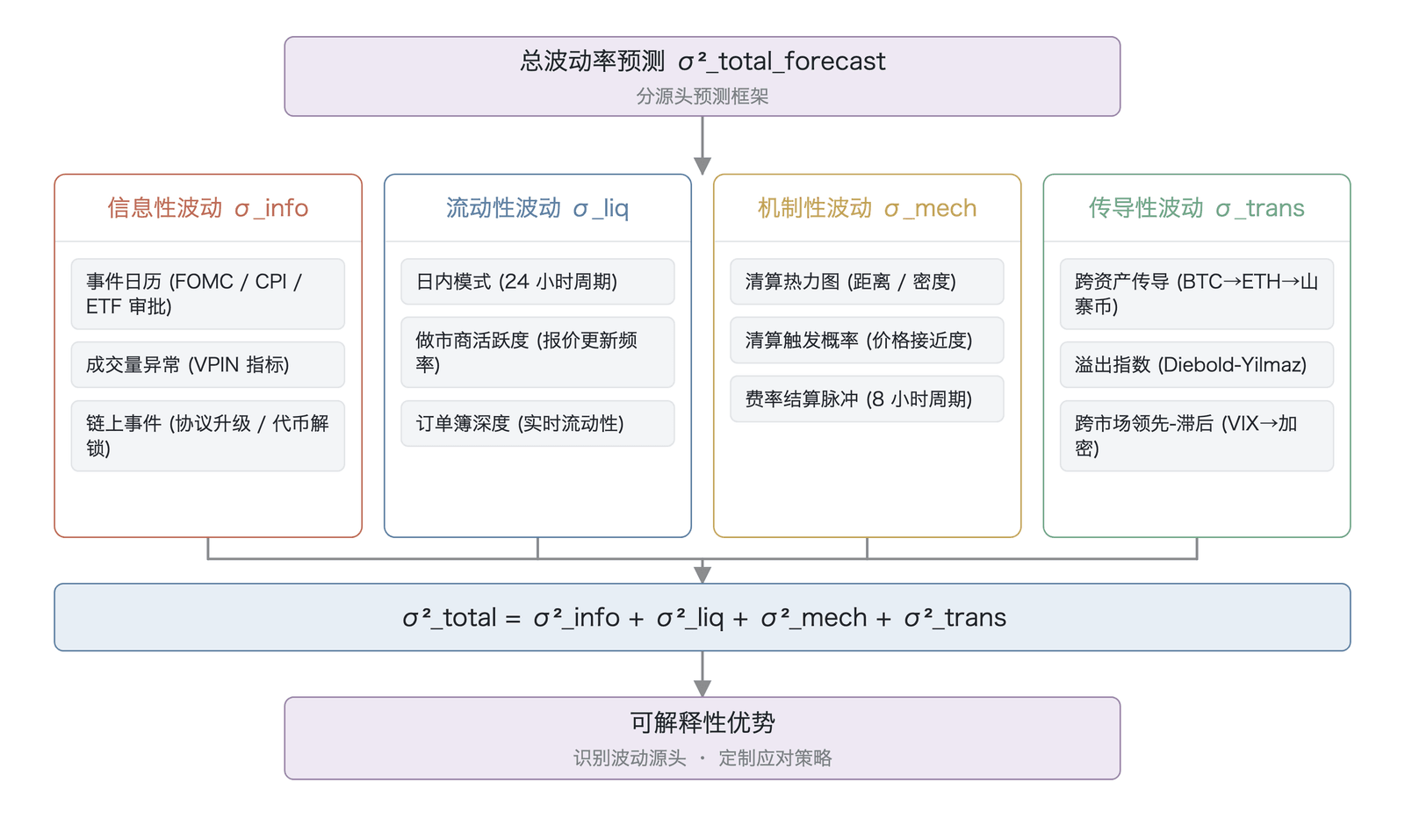 分源头波动率预测框架的概念架构（结构示意、非实测数据；数据来源：本书整理）