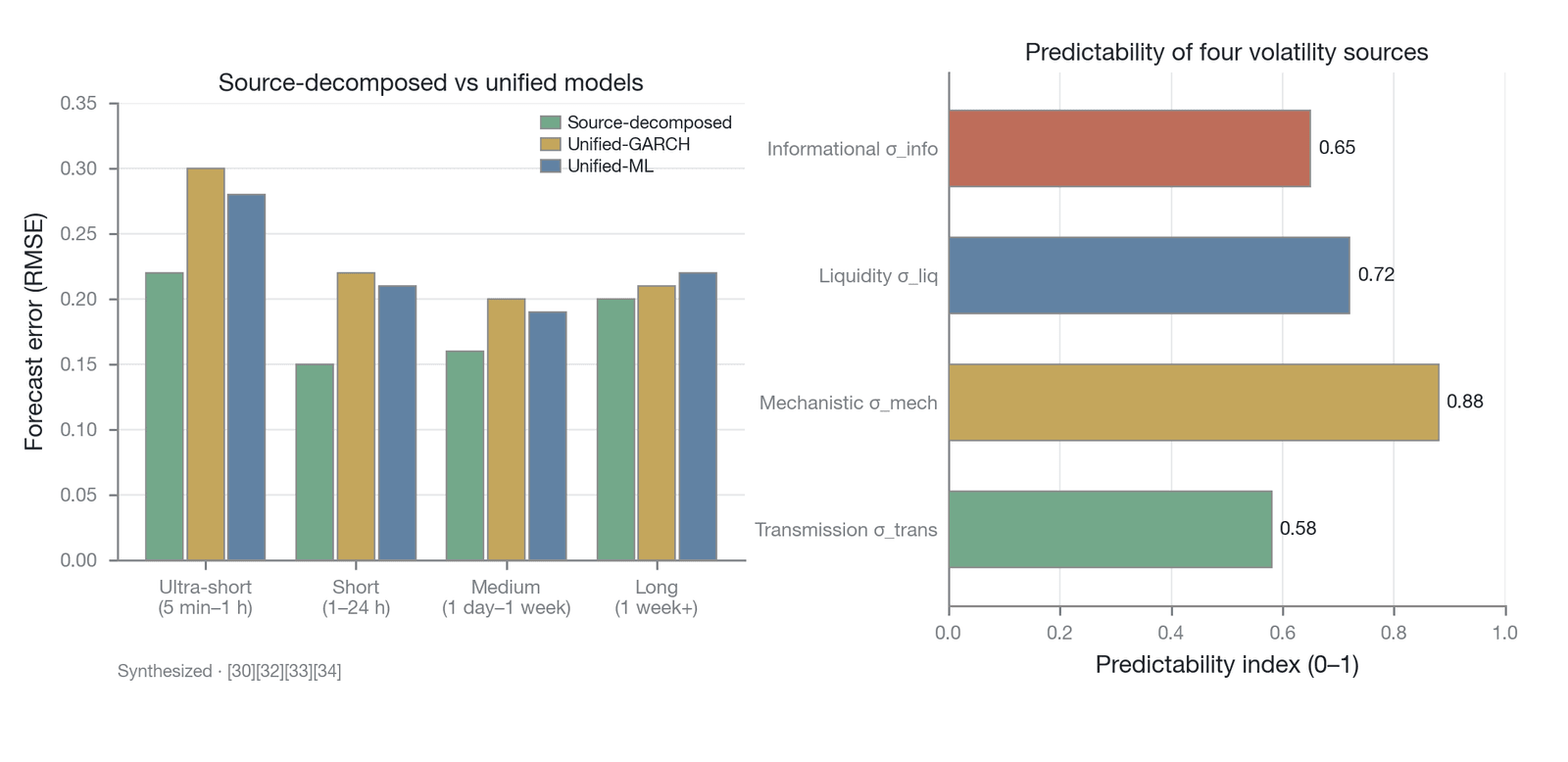 A performance comparison of source-decomposed and unified-model forecasting, and the predictability of each source (illustrative synthesis extrapolated from the literature, not independent empirical evidence: the RMSE and predictability values shown 
