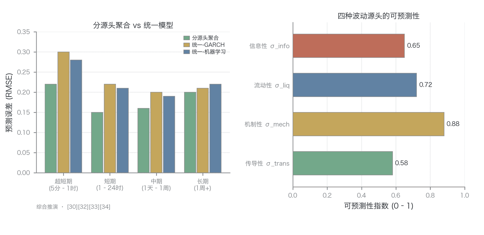 分源头预测与统一模型预测的性能比较及各源头可预测性（文献综合推演示意、非独立实证：图中 RMSE 与可预测性为相对量级、非实测；数据来源：本书基于 文献的综合推演）