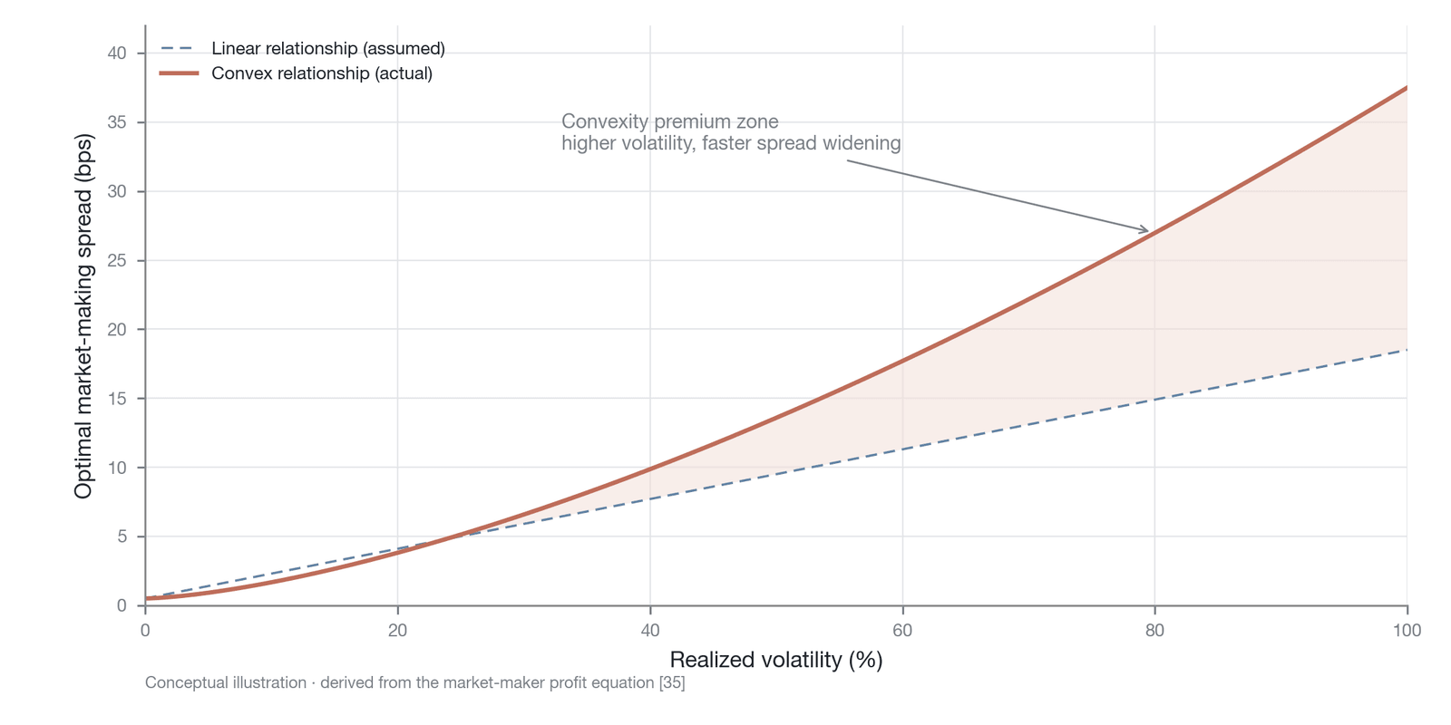 The convex relationship between volatility and the optimal market-making spread (theoretical-derivation illustration, not measured data: the elasticity of roughly 1.2 to 1.5 is an illustrative modeling assumption and awaits independent validation for