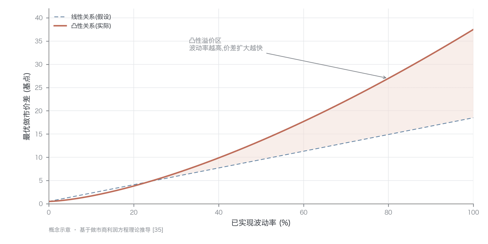 波动率与最优做市价差的凸性关系（理论推导示意、非实测：弹性约 1.2 至 1.5 为示意性建模假设、加密永续合约待独立验证；数据来源：基于做市商利润方程理论推导 ）