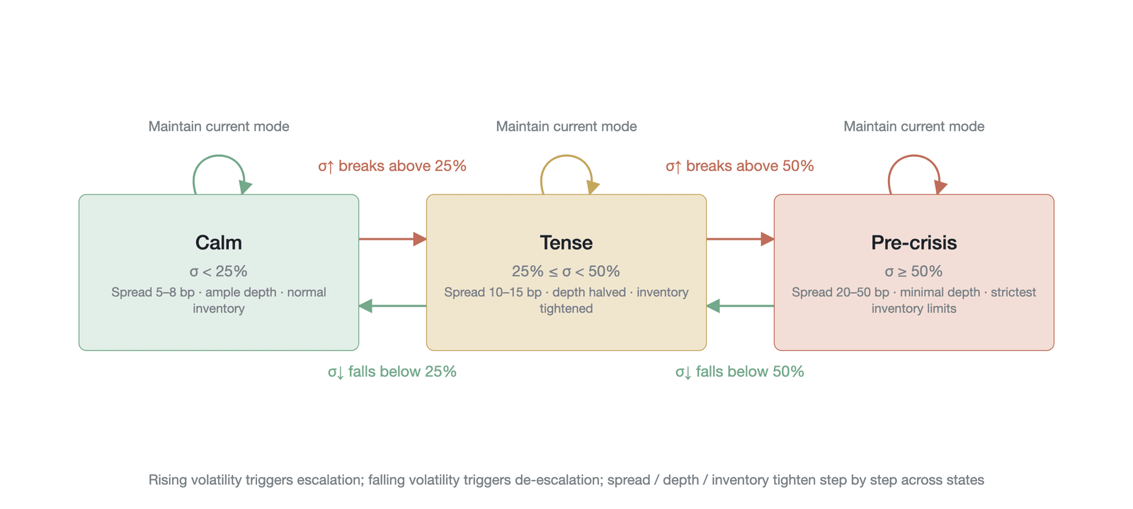 Volatility-triggered switching of a three-mode market-making strategy (structural illustration, not measured data: the three bands σ < 25%, 25% to 50%, and σ ≥ 50% are illustrative regime thresholds introduced by this figure and are not stated in the