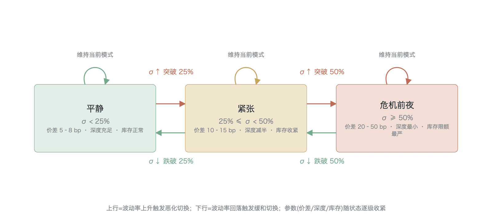 三模式做市策略的波动率触发切换（结构示意、非实测：σ<25%、25% 至 50%、σ≥50% 三档为本图引入的示意性区制划分阈值、正文未给该数值；数据来源：状态机模型应用推演 ）
