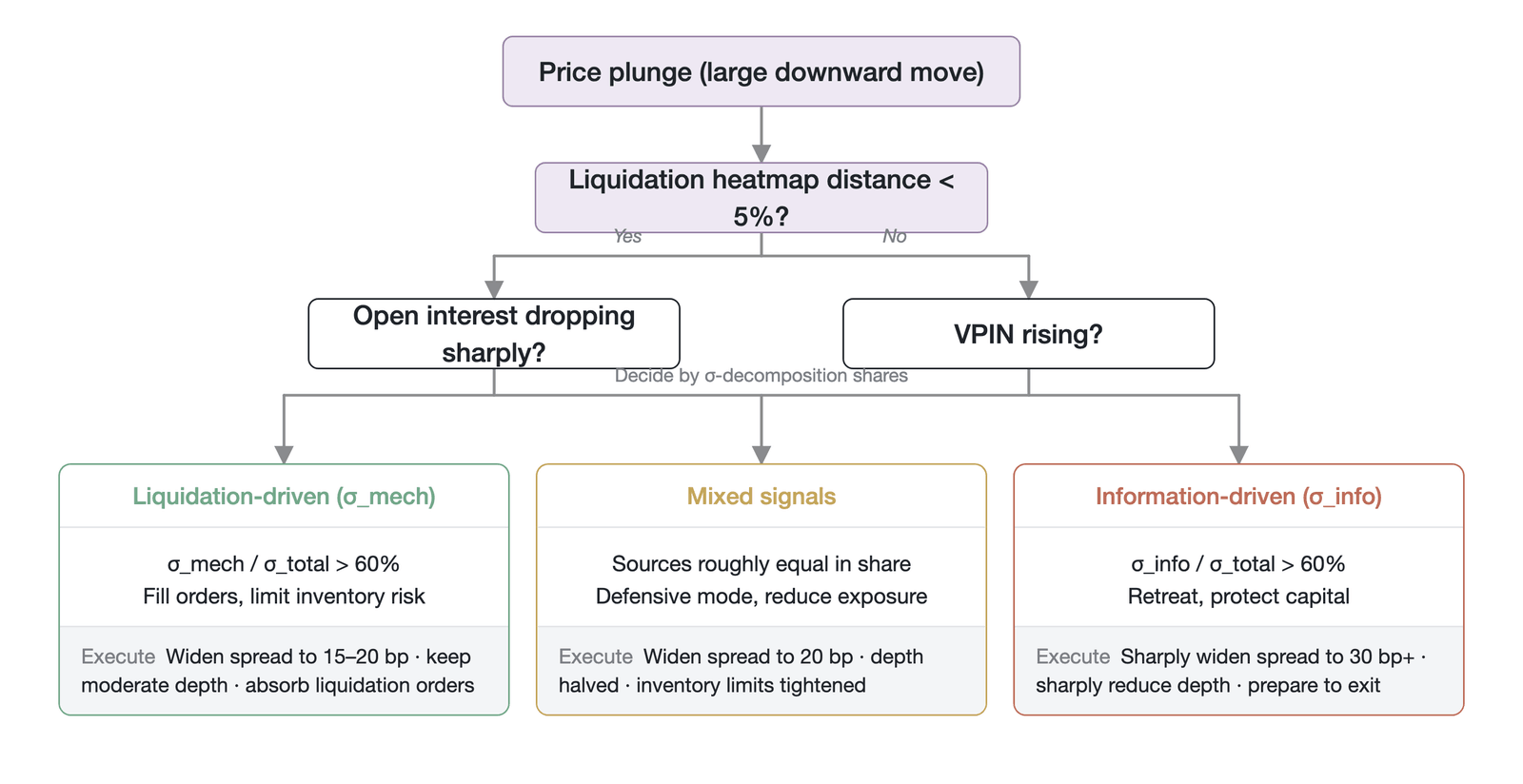 Real-time signals for distinguishing liquidation volatility from informational volatility (structural illustration, not measured data: the ratio of mechanical volatility to total volatility uses 60% as a simplified illustrative threshold; data source