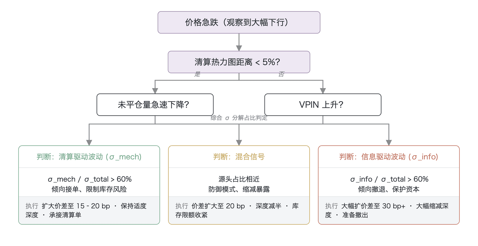 清算波动与信息波动的实时辨别信号（结构示意、非实测：机制性波动占总波动率的比值以 60% 为简化示例阈值；数据来源：基于波动率分解框架推演 ）