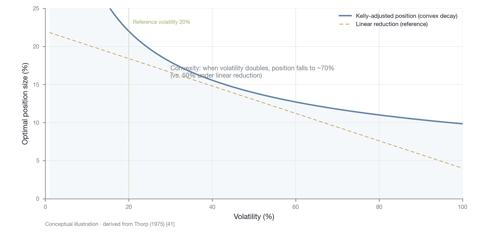 The convex function of Kelly position size adjusted for volatility (theoretical-derivation illustration, not measured data: the curve is an illustrative convex decline in which a doubling of volatility reduces position size to roughly 70%, aligned wi