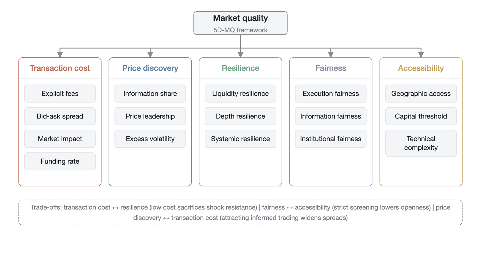 Architecture of the five-dimensional model of perpetual futures market quality (5D-MQ) (Data source: author's construction)