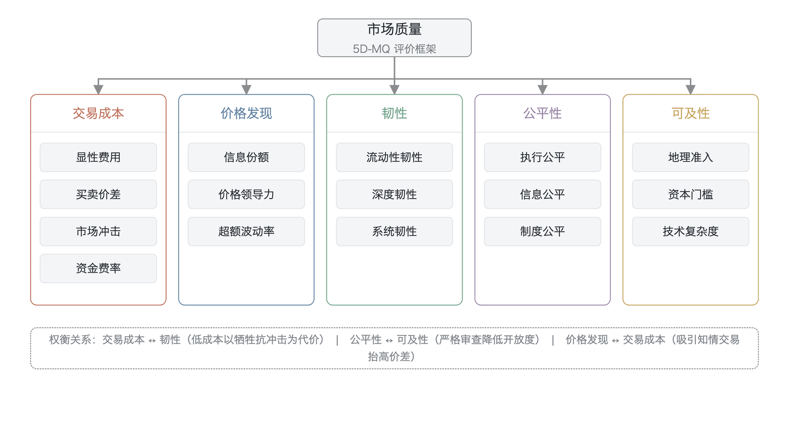 永续合约市场质量五维模型(5D-MQ)架构图(数据来源:作者构建)