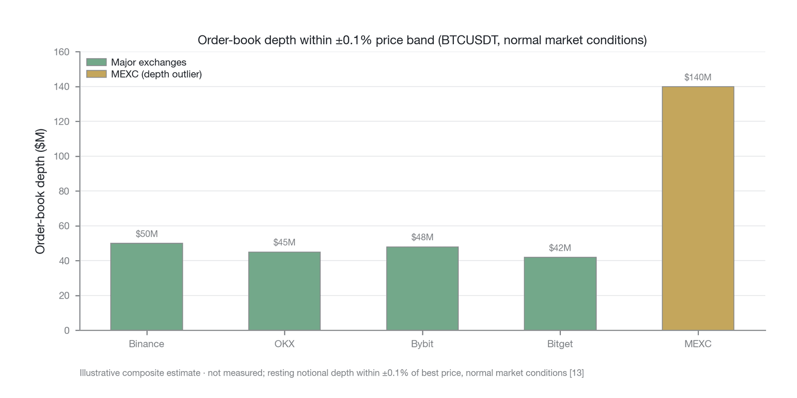 Order-book depth of Bitcoin perpetual futures on major exchanges (illustrative composite estimate, not direct measurement; notional resting depth within a ±0.1% price band around the best price, normal market conditions; data source: composite estima
