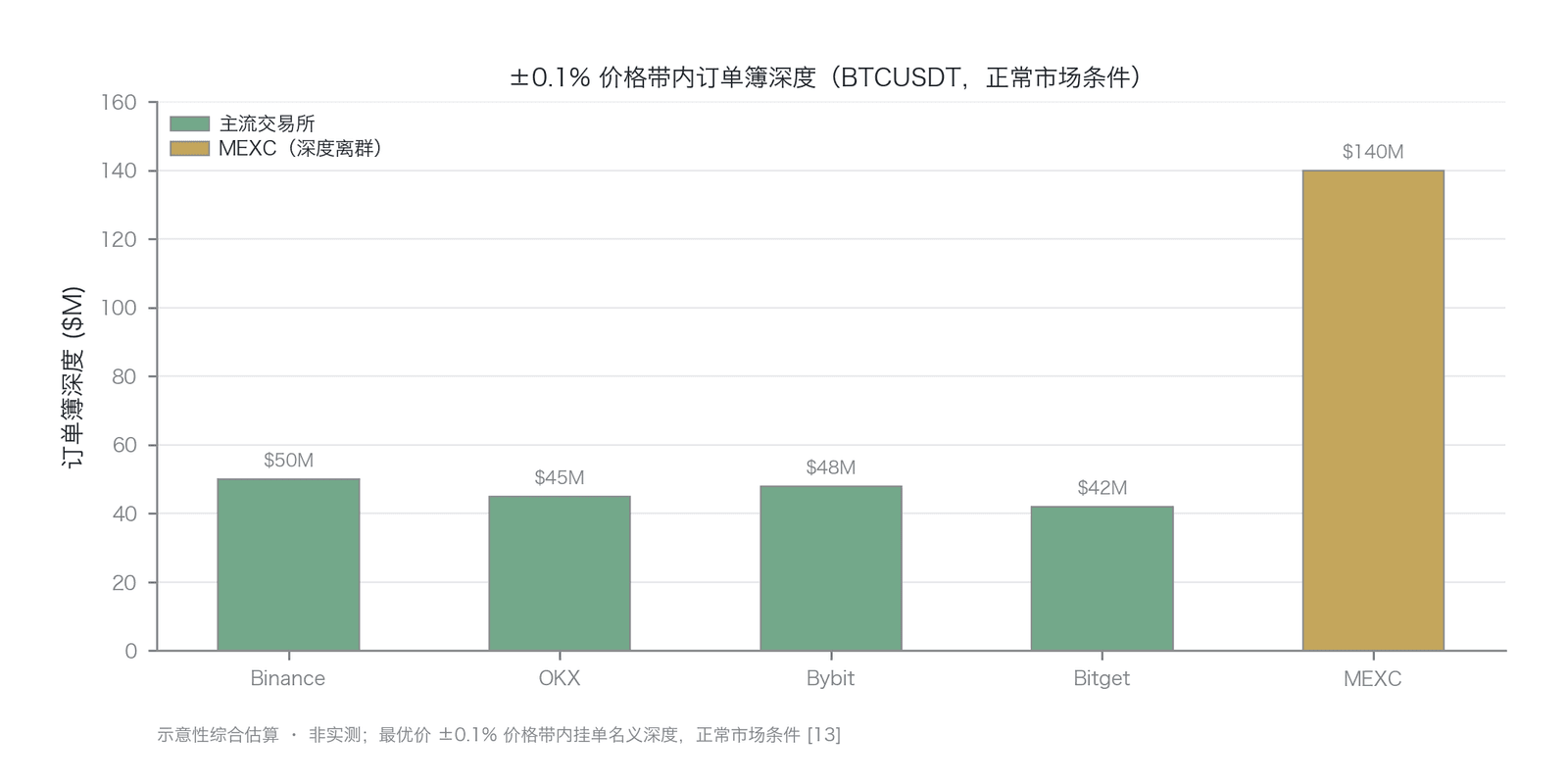 主流交易所比特币永续合约订单簿深度(示意性综合估算,非实测;最优价 ±0.1% 价格带内挂单名义深度,正常市场条件;数据来源:各交易所市场数据综合估算 )