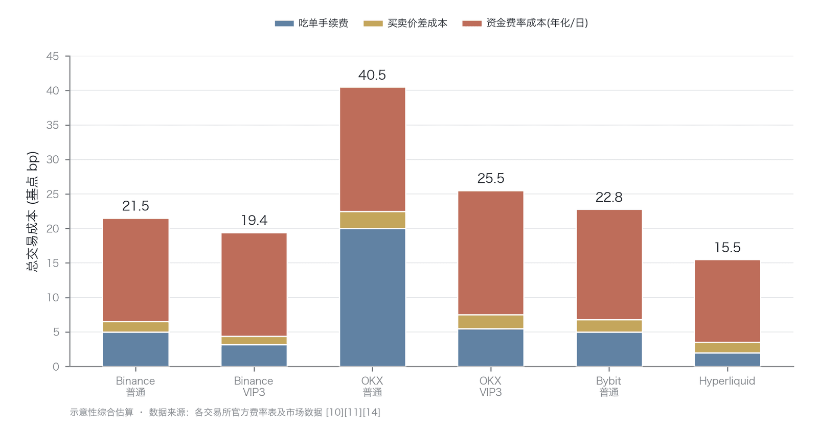 主流交易所比特币永续合约总交易成本对比(示意性综合估算,非实测;OKX-VIP3、Bybit 普通两档总成本为代表性扩充档、未见于正文,其余各档见正文;数据来源:各交易所官方费率表及市场数据 )