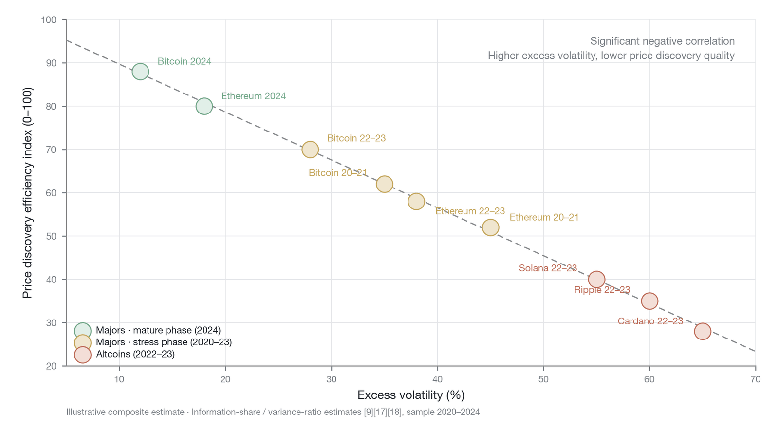 The inverse relationship between excess volatility and price-discovery efficiency (illustrative composite estimate, not direct measurement; the two are significantly negatively correlated and are presented qualitatively only, with no precise correlat