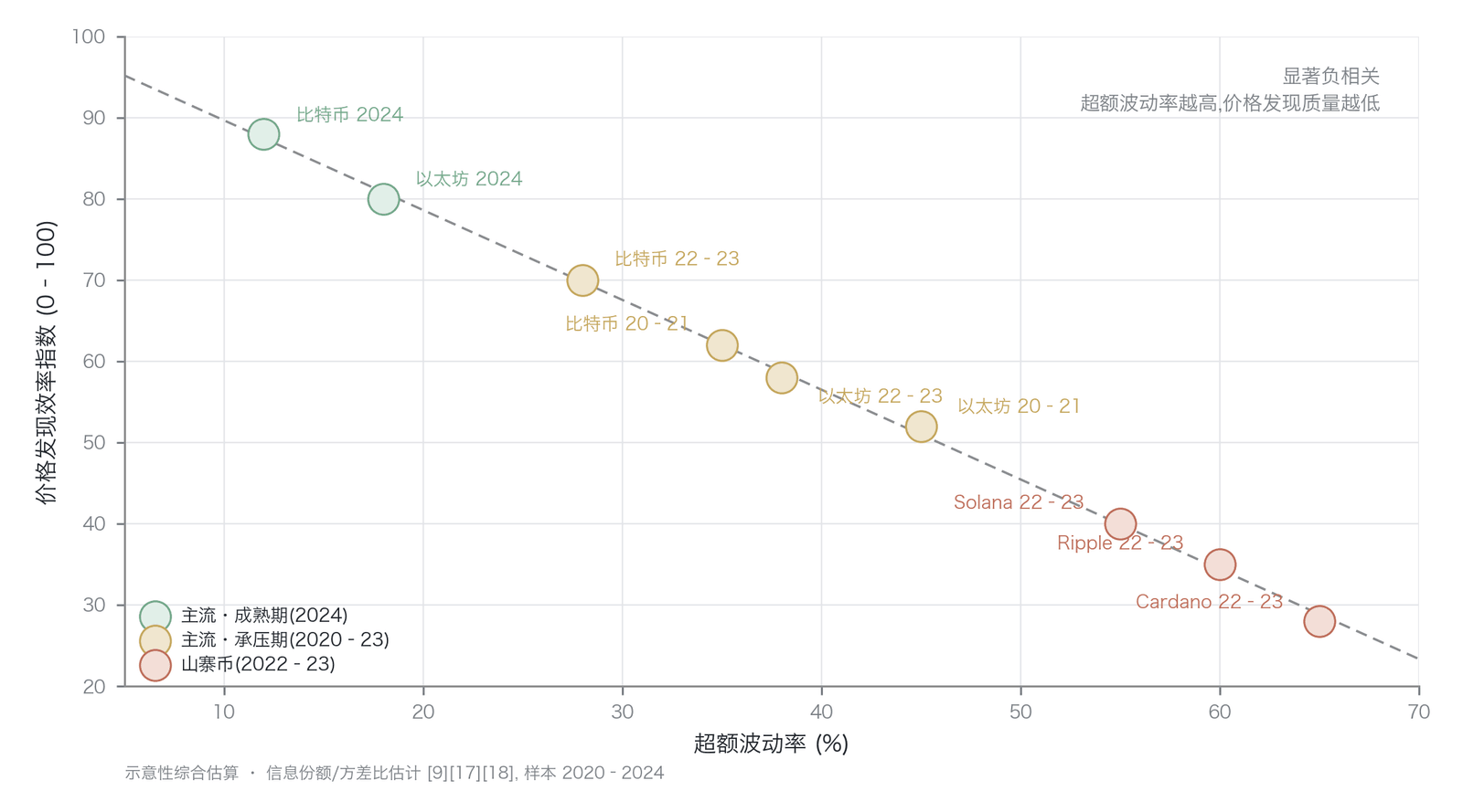 超额波动率与价格发现效率的反向关系(示意性综合估算,非实测;二者呈显著负相关,仅作定性呈现、不标注精确相关系数以避免伪精确;基于 Alexander 等人 、He 等人 和 Robertson 的信息份额与方差比估计,超额波动率定义为已实现波动率与 Hasbrouck 信息份额加权的基本面波动率之差,样本期间 2020-2024 年)
