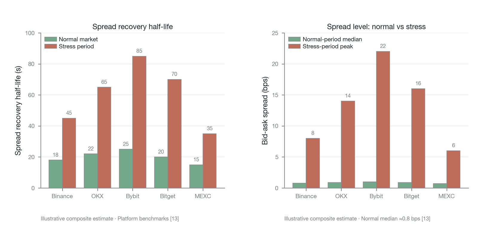 Cross-platform comparison of liquidity-resilience indicators (illustrative composite estimate, not direct measurement): the left panel shows the spread-recovery half-life (normal market versus periods of stress), and the right panel shows the median