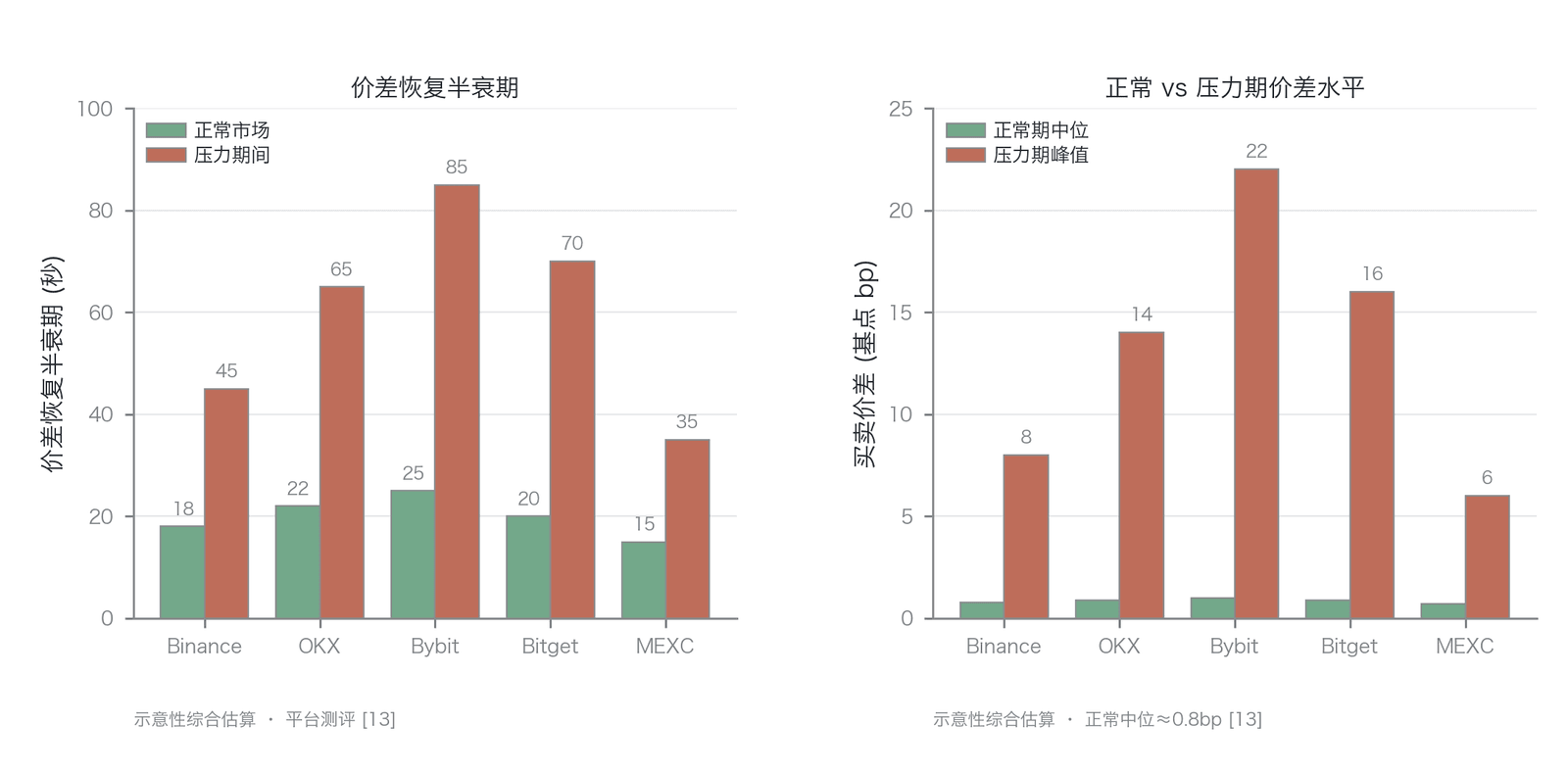 流动性韧性指标的跨平台比较(示意性综合估算,非实测):左为价差恢复半衰期(正常市场与压力期间),右为正常期中位价差(≈0.8 个基点)与压力期峰值价差;压力期恢复显著分化、峰值价差大幅放大(数据来源:商业平台测评 及各交易所市场数据)