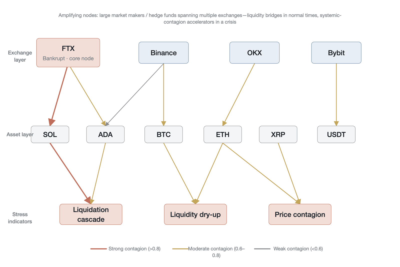 Network structure and transmission pathways of cross-exchange stability contagion (a representative reconstruction based on empirical research on the FTX collapse and the October 2025 liquidation cascade ; edge strengths are qualitative gradations, n