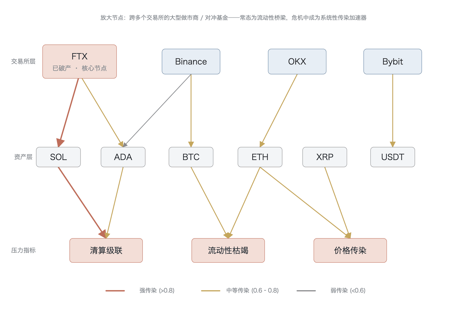 跨交易所稳定性传染的网络结构与传导路径(基于 FTX 崩溃 及 2025 年 10 月清算级联 实证研究的代表性重建,边强度为定性分级、非实测权重)
