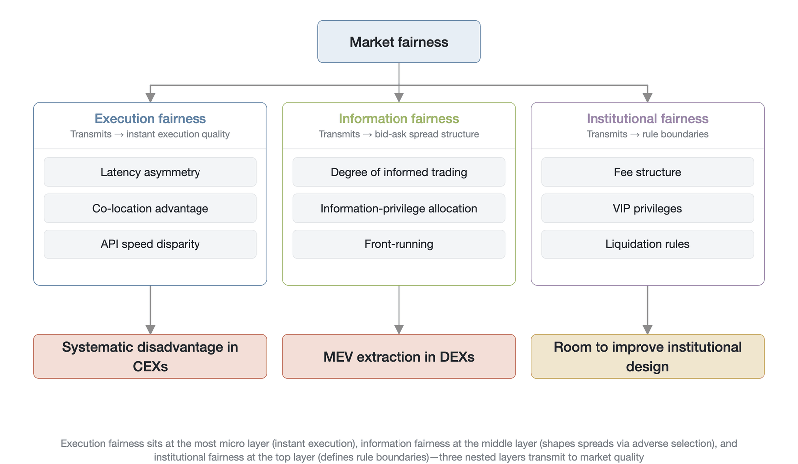 The multilayered structure of fairness and its market-impact pathways (author's integrated conceptual illustration, not measured data; theoretical basis: Angel & McCabe, 2013 ; Lin et al., 2019 )