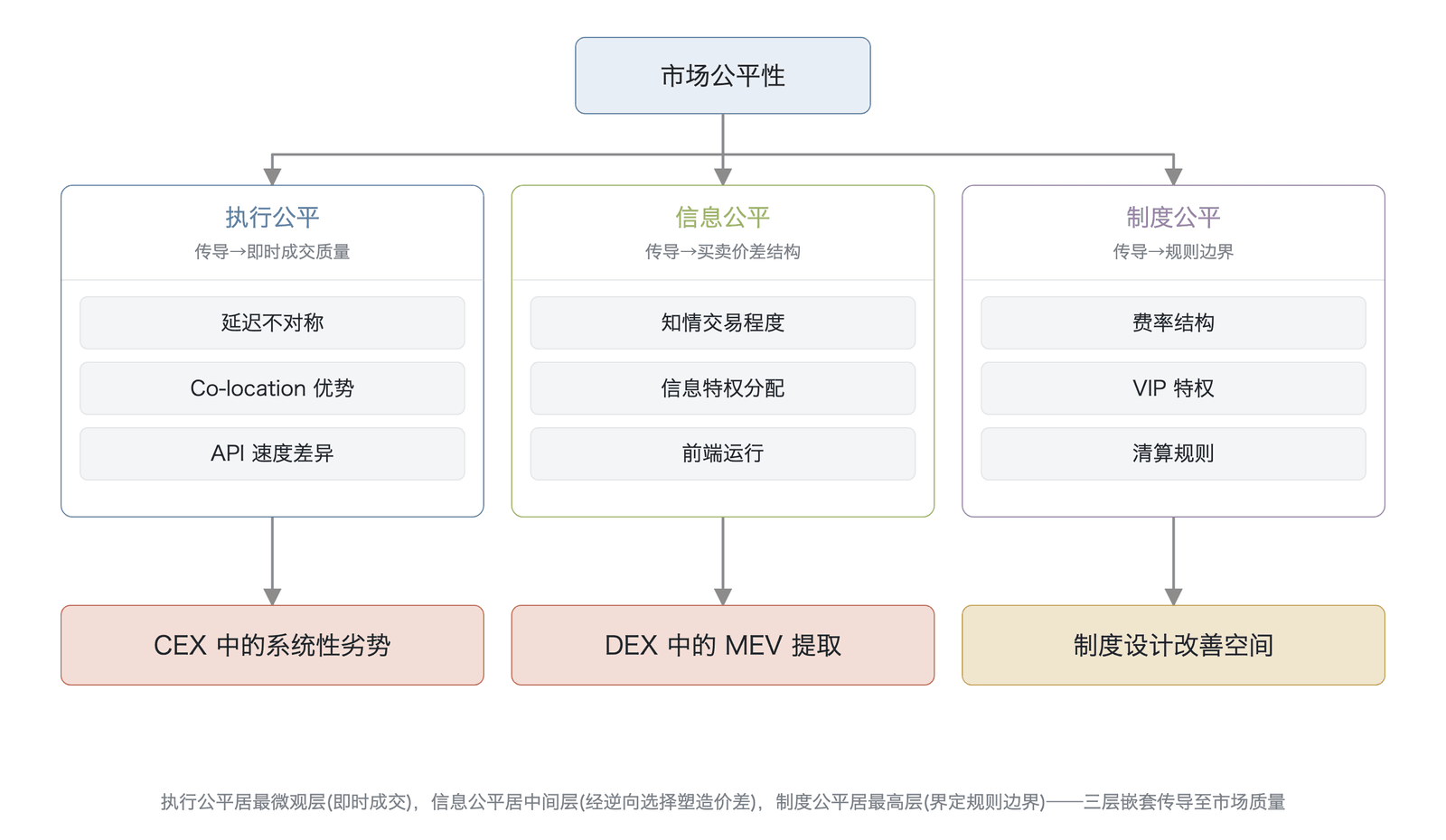 公平性的多层次结构与市场影响路径(作者综合概念示意,非实测数据;理论基础:Angel & McCabe, 2013 ;Lin et al., 2019 )