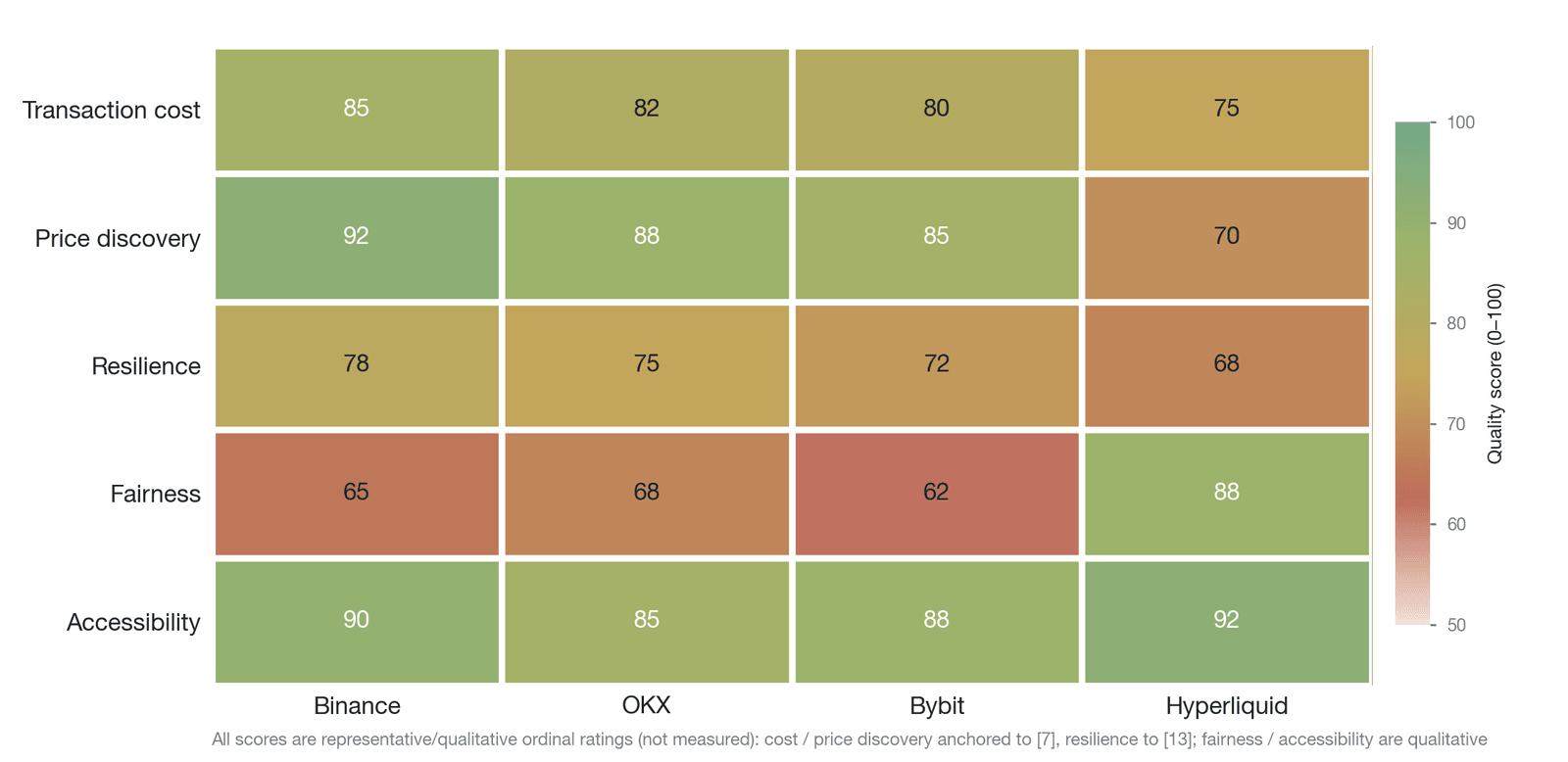 Heatmap of five-dimensional market-quality scores for major exchanges (the scores on all five dimensions are representative/qualitative ordinal ratings, not precise direct measurements; the transaction-cost and price-discovery scores are based on the