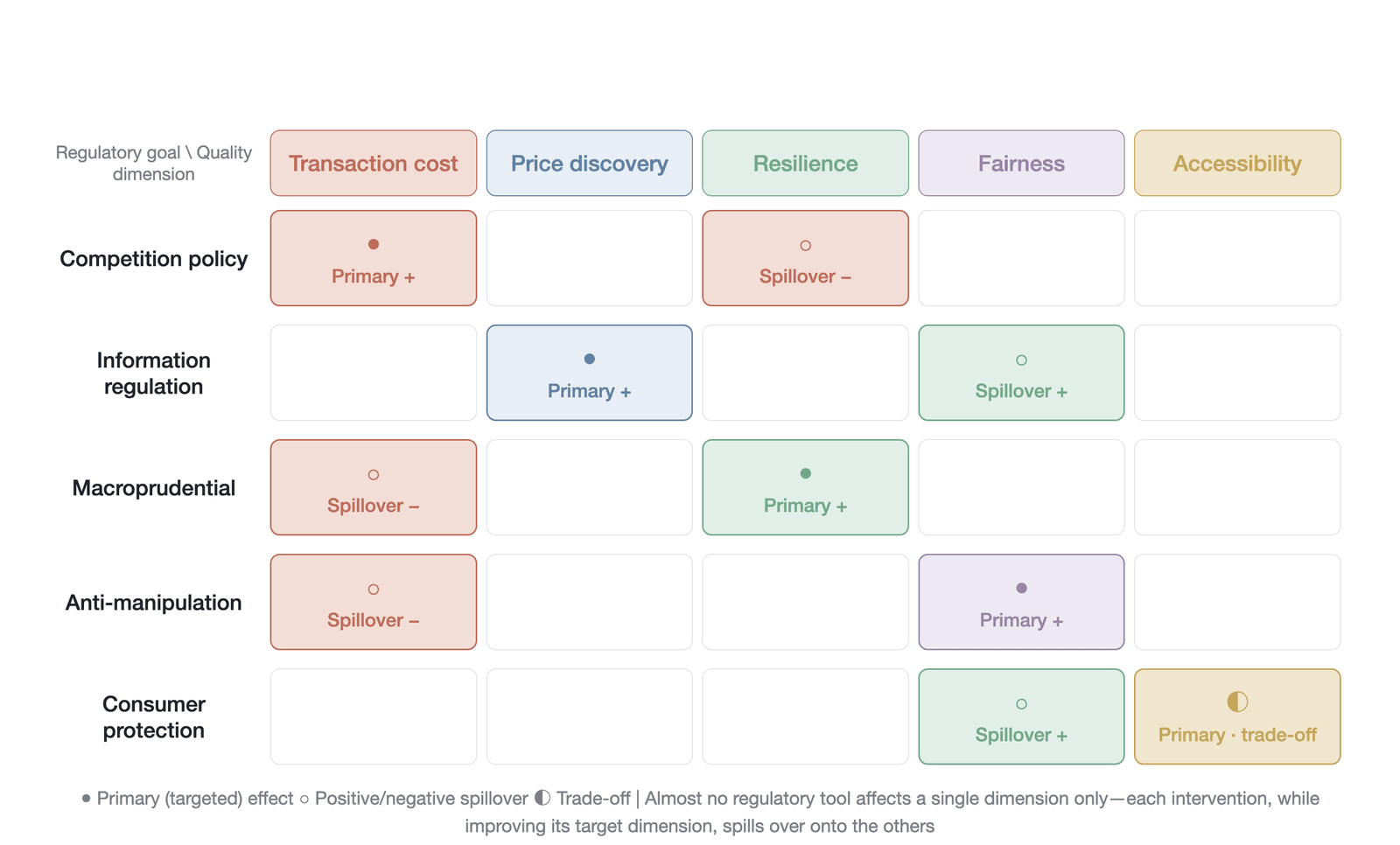 The mapping between regulatory objectives and market-quality dimensions (a 5×5 qualitative mapping matrix constructed by the author based on Harris and various regulatory frameworks, not direct measurement): the horizontal axis is the five quality di