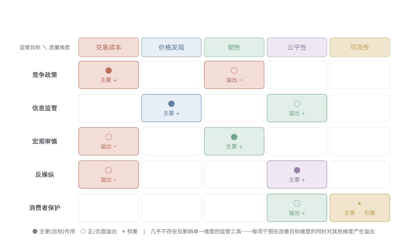 监管目标与市场质量维度的映射关系(作者基于 Harris 及各监管框架构建的 5×5 定性映射矩阵,非实测):横轴为五个质量维度、纵轴为竞争政策/信息监管/宏观审慎/反操纵/消费者保护五类监管目标,主要作用沿对角分布,交叉区以正/负号标注正面与负面溢出效应(依据§25.8.1)