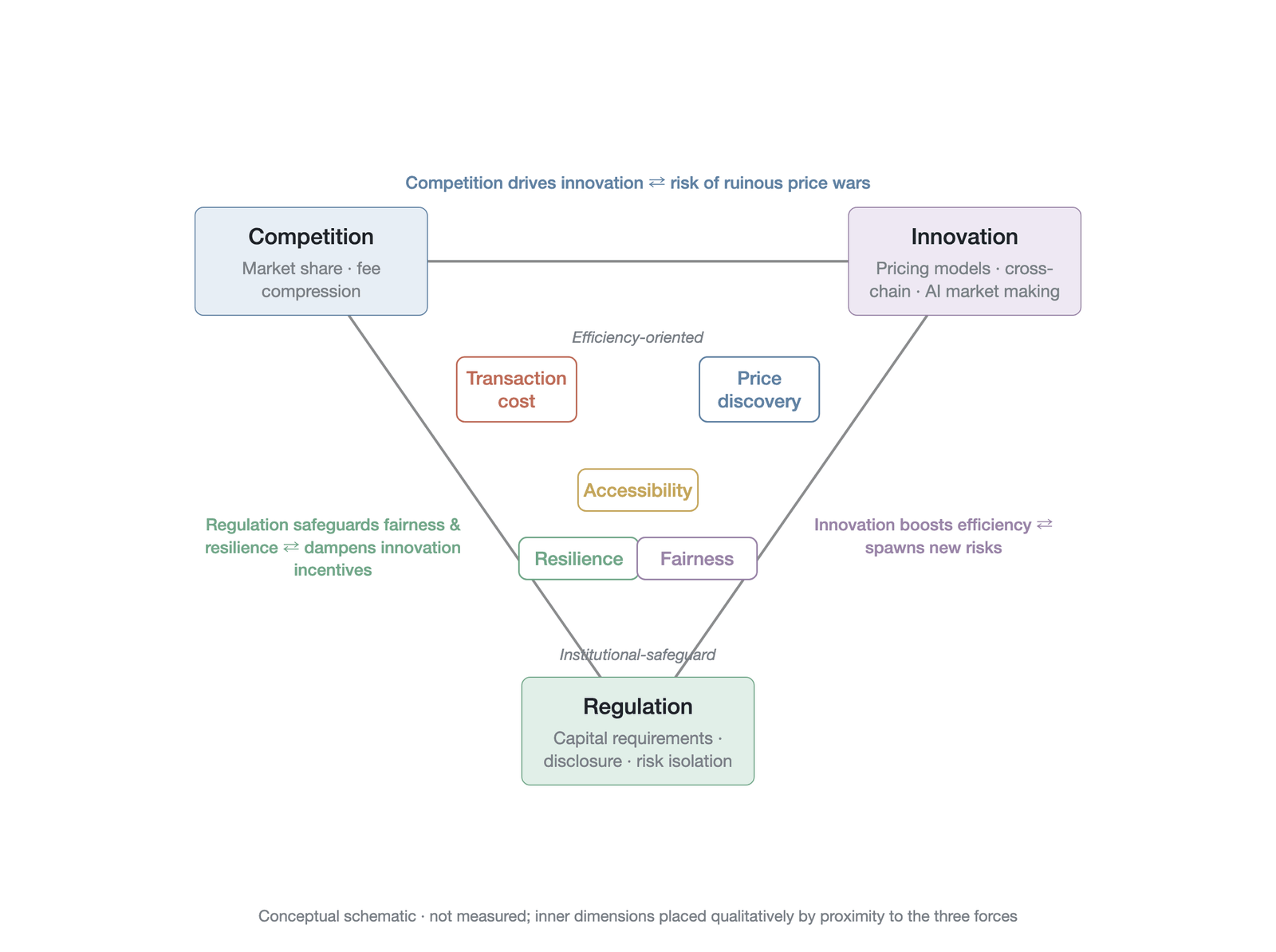The triangular-game framework of market-quality evolution (conceptual illustration, not measured data; an integrated analysis based on market microstructure theory )
