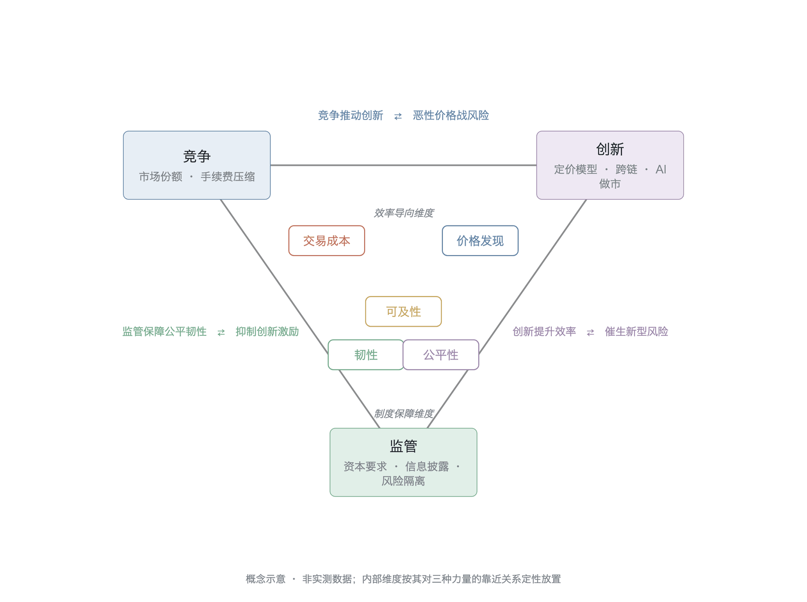市场质量演化的三角博弈框架(概念示意,非实测数据;基于市场微观结构理论的综合分析 )