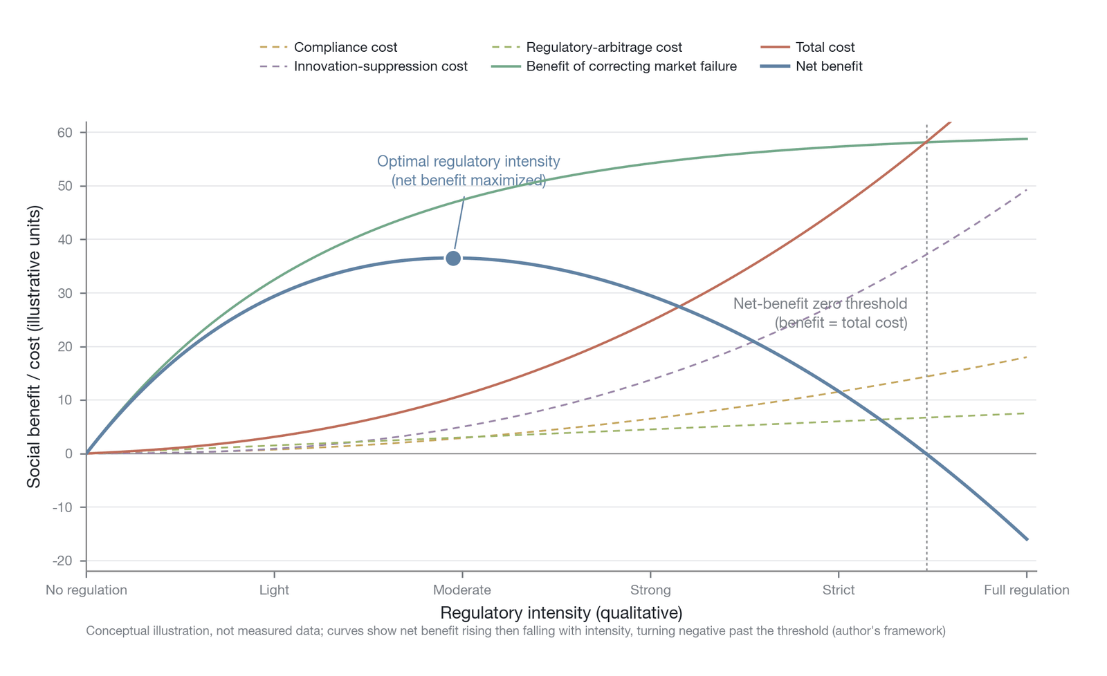The net-benefit analysis framework for regulation