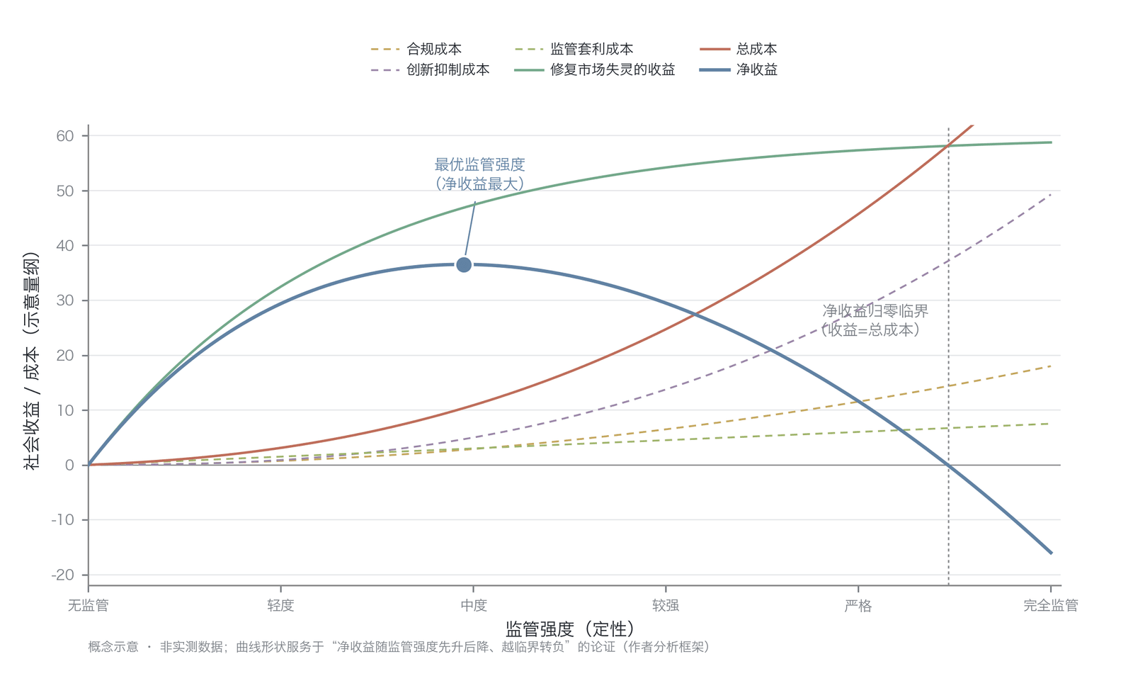 监管的净收益分析框架