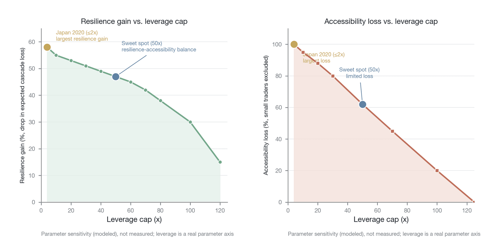 Parameter-sensitivity analysis of leverage limits