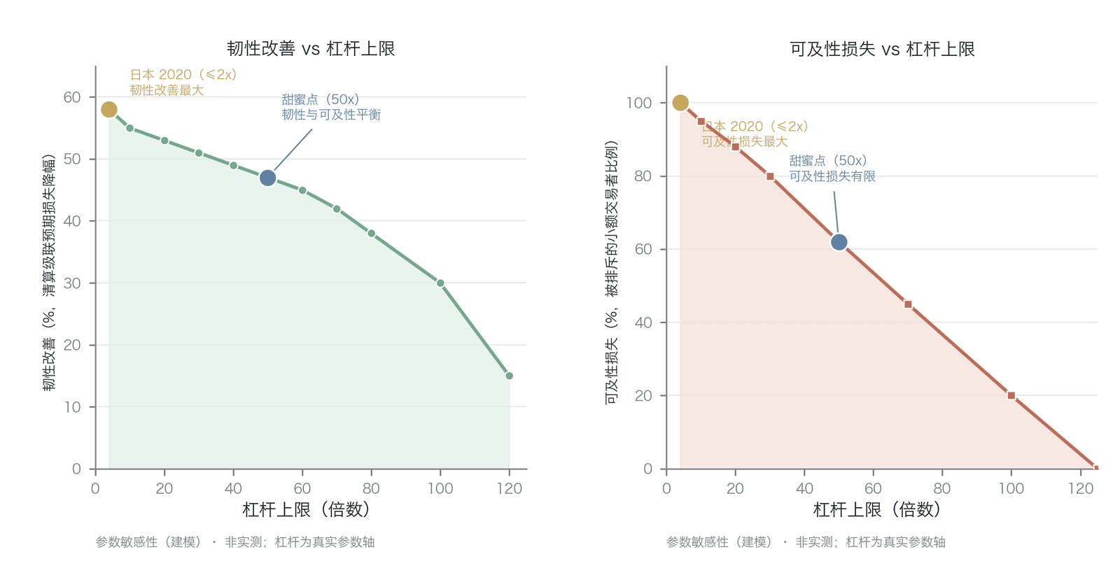 杠杆限制的参数敏感性分析
