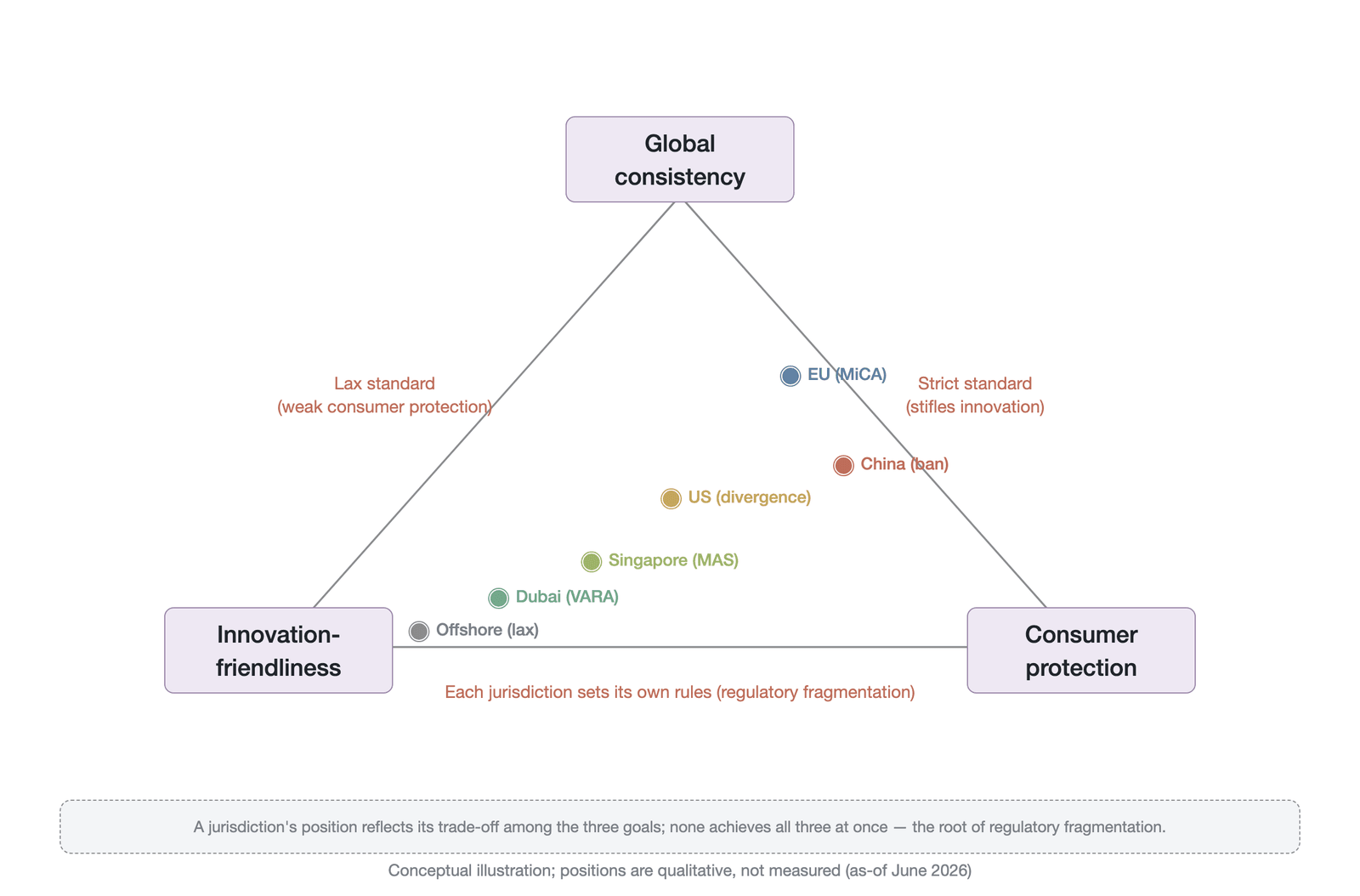 The regulatory "impossible trinity"