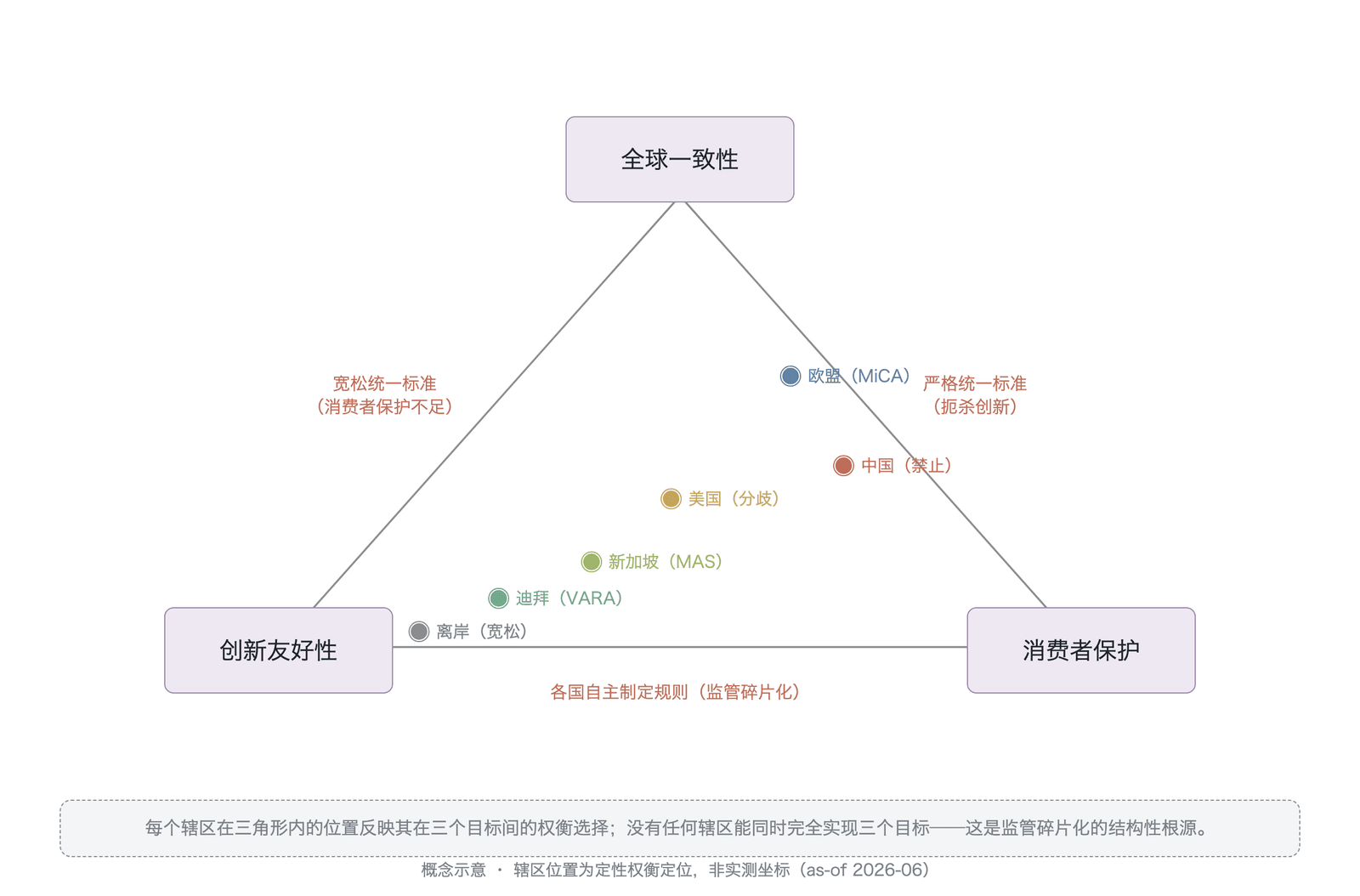 监管的“不可能三角”