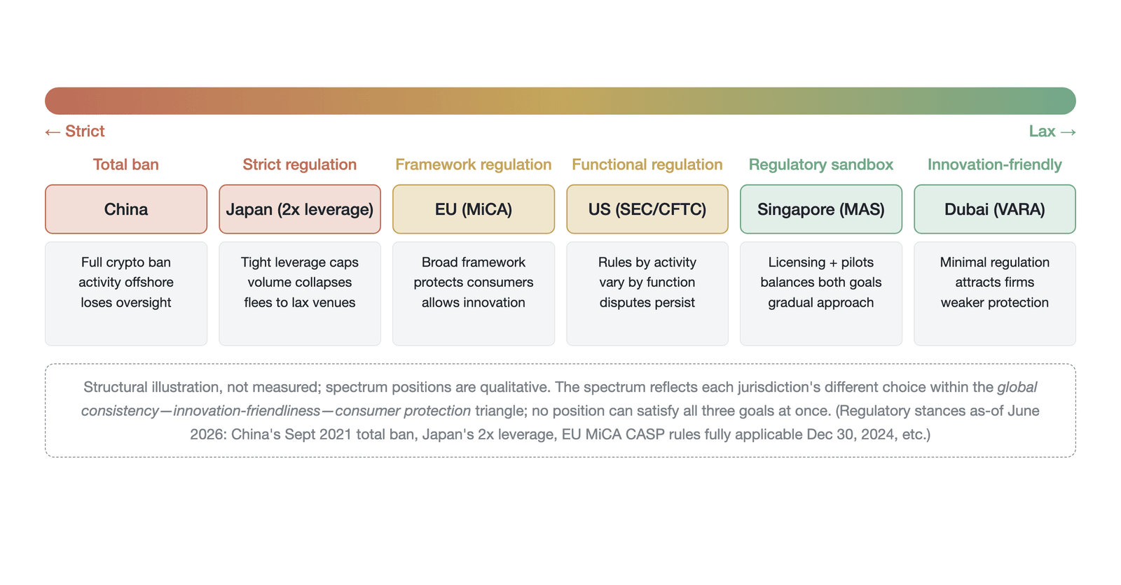 The global regulatory map and policy spectrum