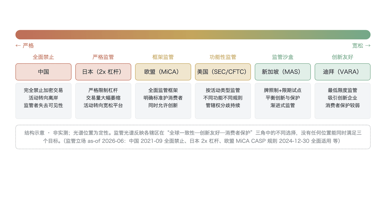 全球监管地图与政策光谱