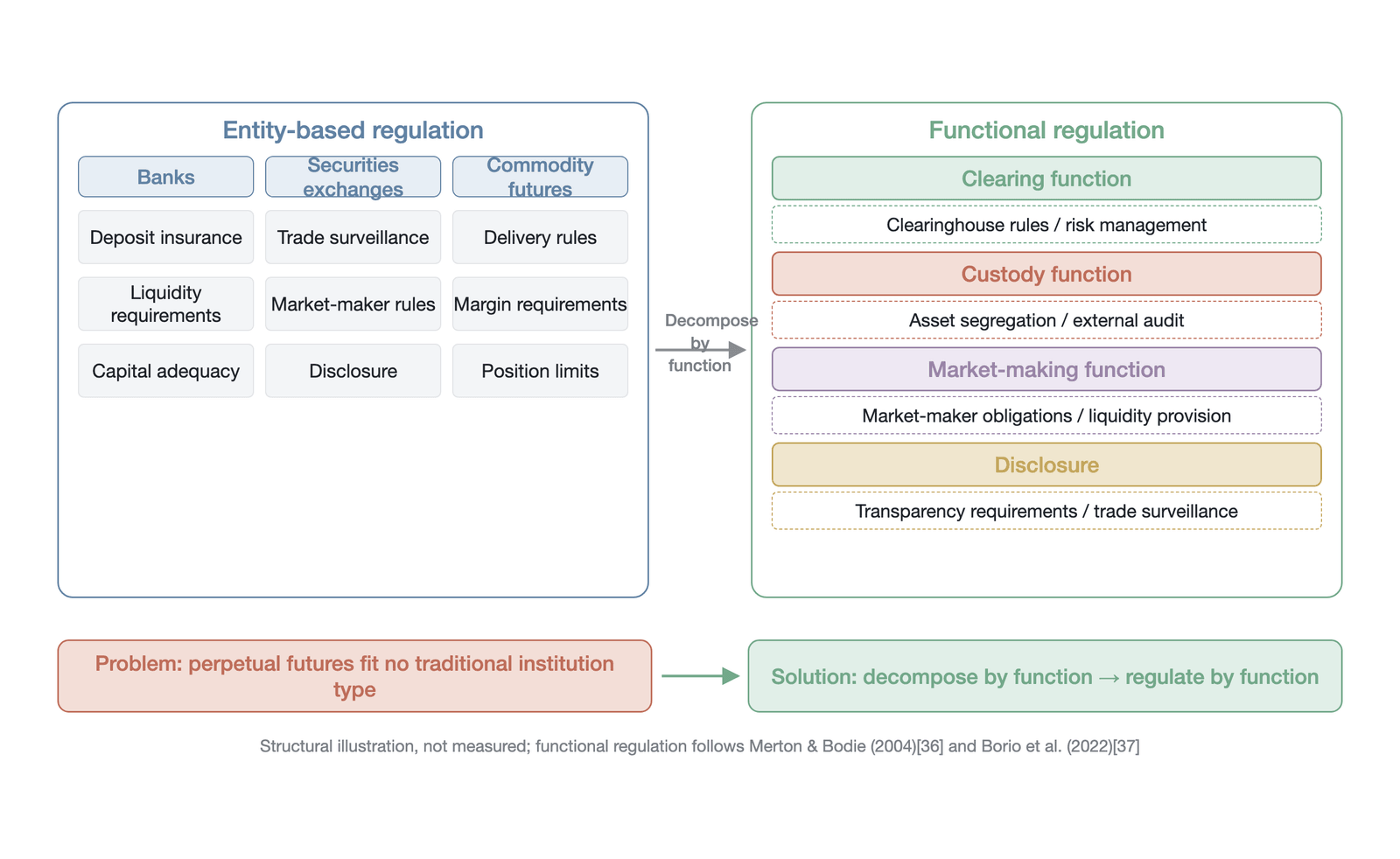Structural comparison of entity-based and functional regulation